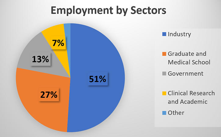 Bioengineering alumni employment by sectors
