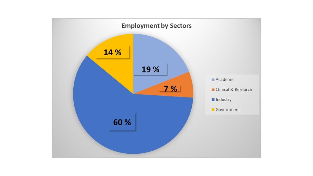 Employment by sector pie chart